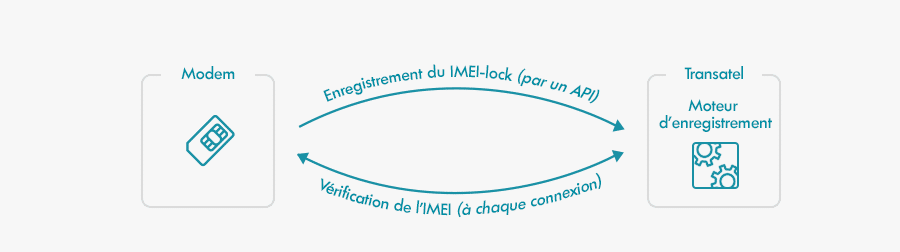 IMEI-lock