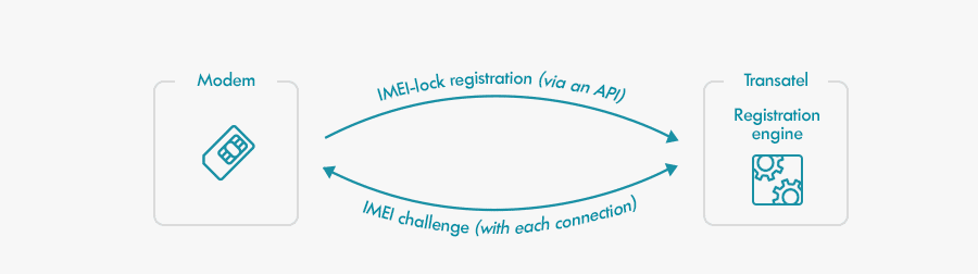 IMEI-lock