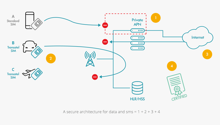 A secure architecture for data and sms