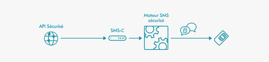 Ciphered and untraceable SMS