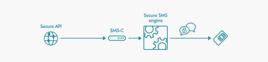 Ciphered and untraceable SMS