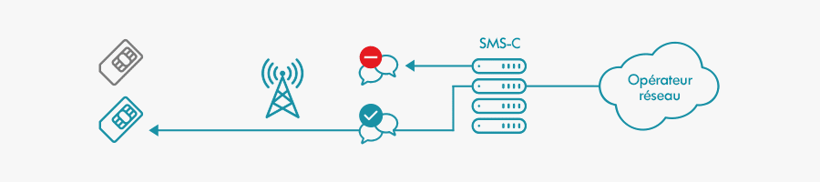 SMS firewalling