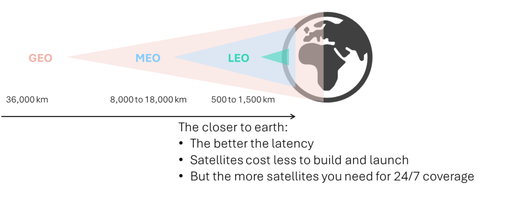 Satellite to Cellular Technology