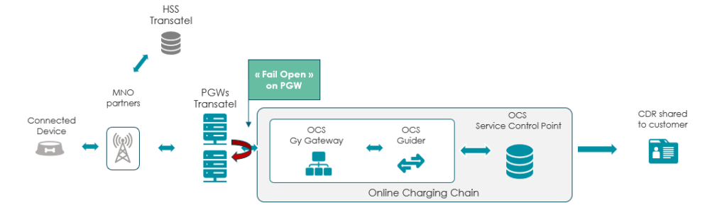How to ensure high data availability for your uninterrupted IoT connections?