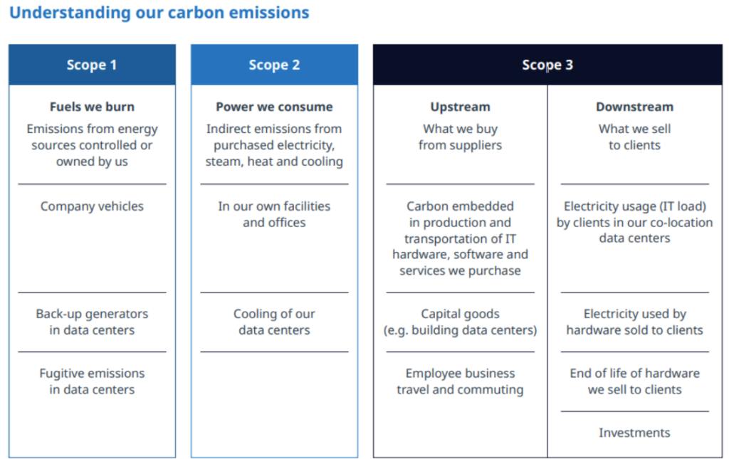 Environmental Footprint of Telecom Services