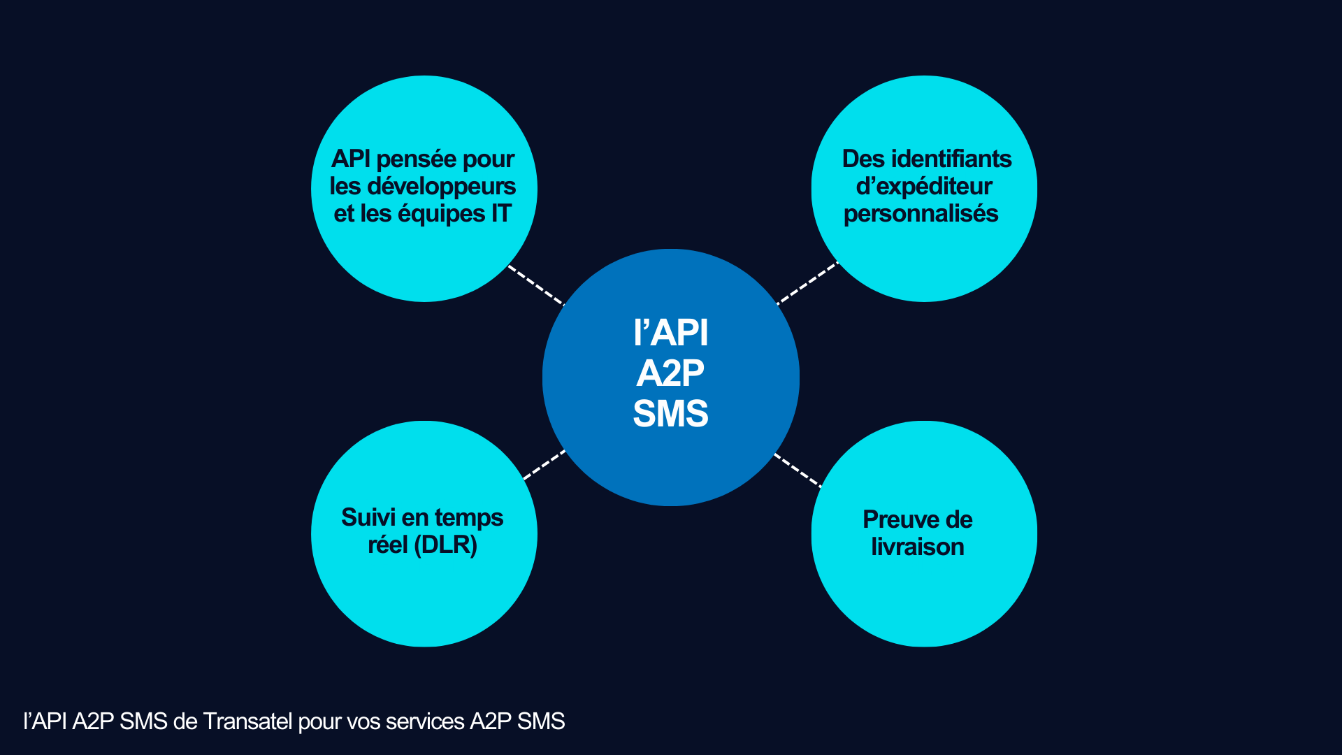 Pourquoi l’A2P SMS est un service clé pour les MVNO, et non un simple canal marketing