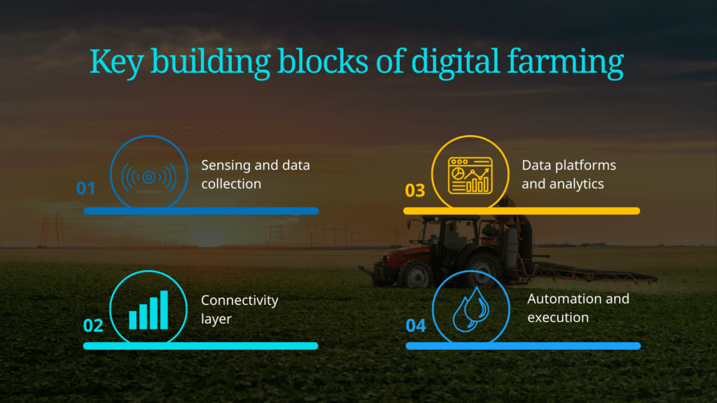 what are building blocks of digital farming