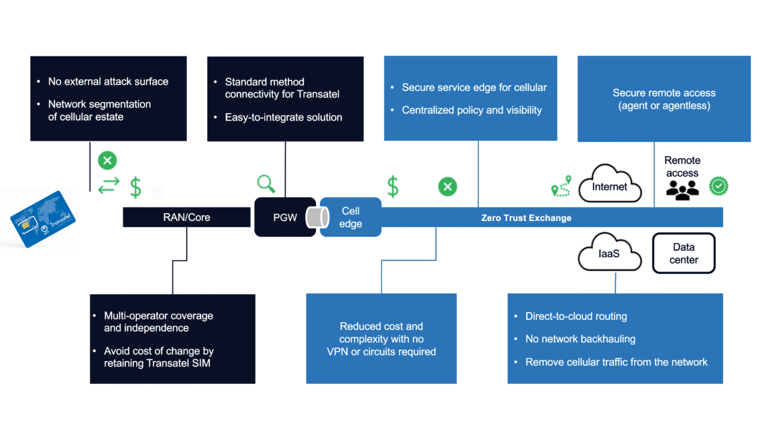 Cellular SASE by Transatel and Zscaler: Securing each IoT connection ...