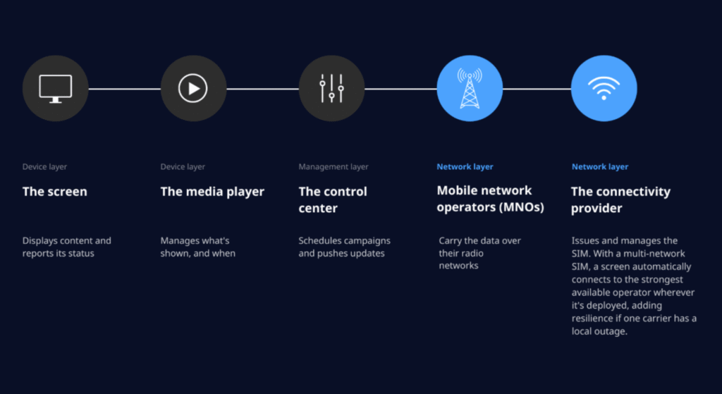Digital Signage Failures: Why 4K Screens are useless without connectivity