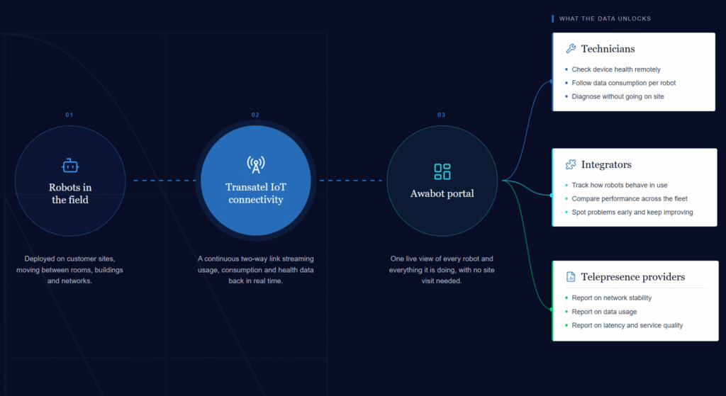 How Awabot Connects Its Telepresence Robots Across Europe With Transatel’s Multi-Network IoT Connectivity