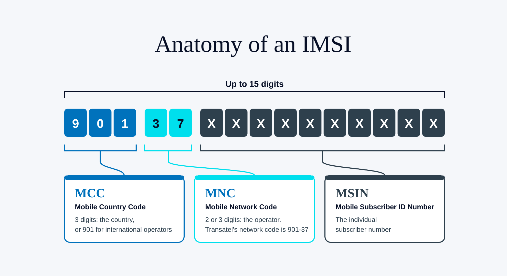 Multi-IMSI vs Mono-IMSI: which IoT SIM architecture scales better? (Comparison – OTA, Coverage and Cost)