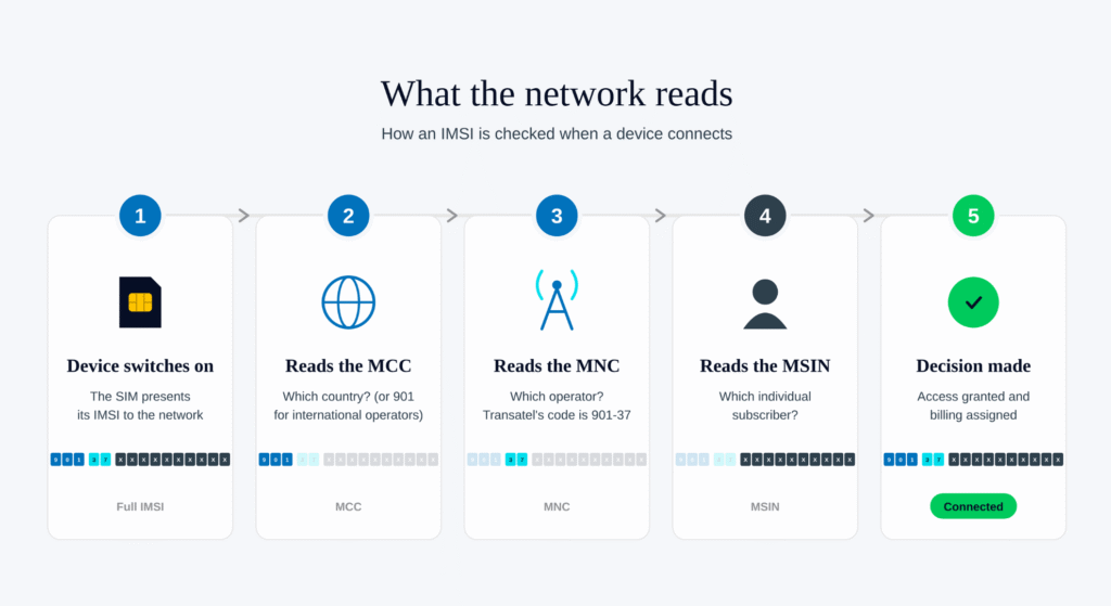 Multi-IMSI vs Mono-IMSI